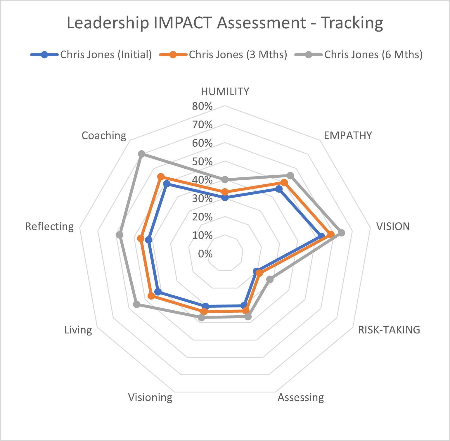 Leadership IMPACT Assessment Sample Results - Elite Leadership Academy