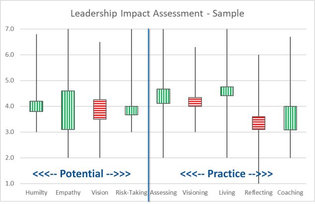 002 – Leadership IMPACT Assessment