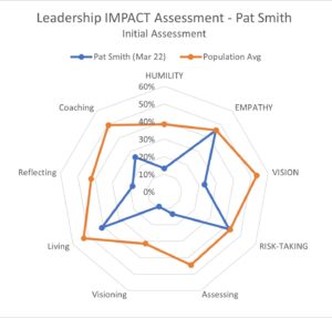 002 - Leadership IMPACT Assessment