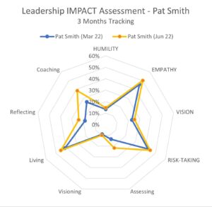 002 - Leadership IMPACT Assessment