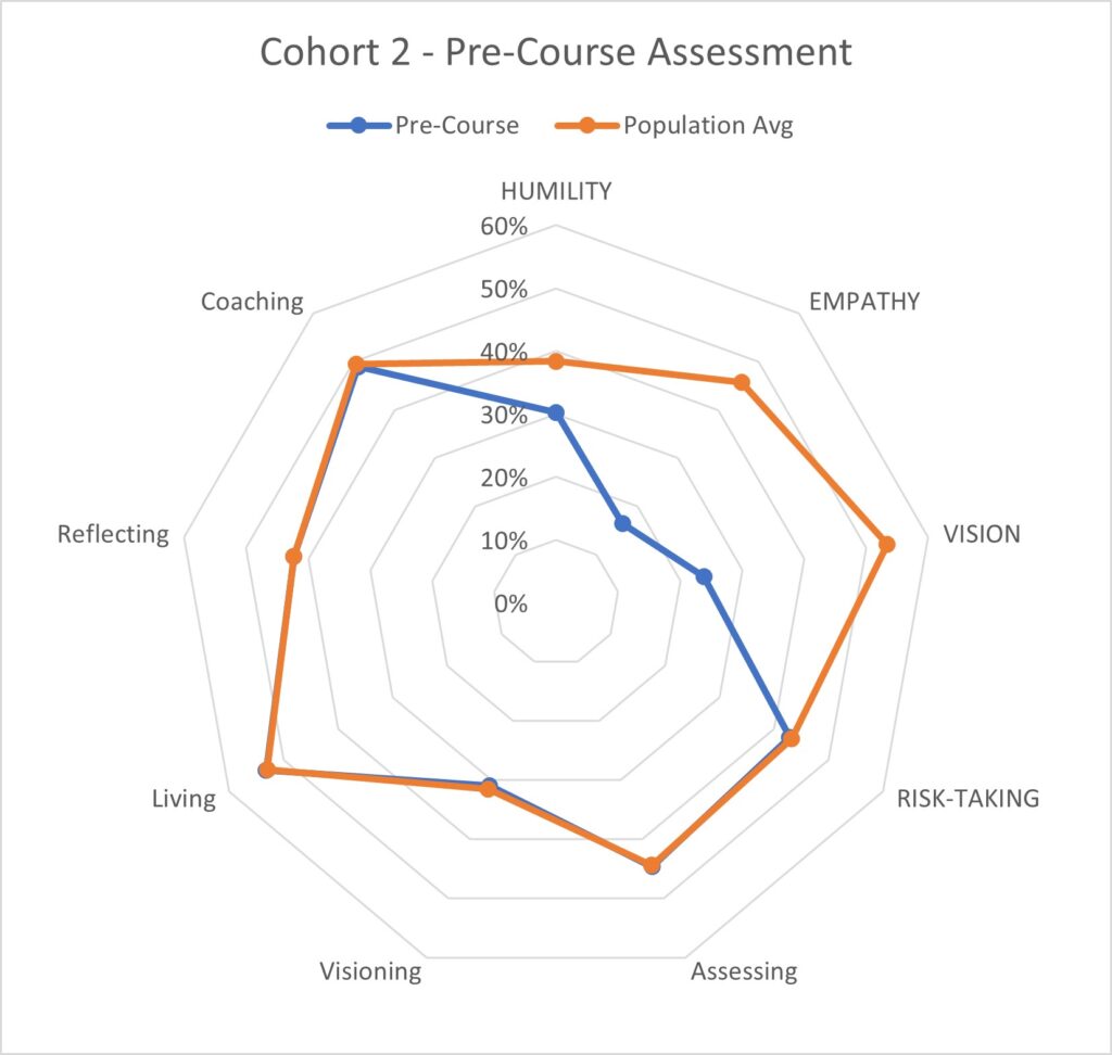 case study for leadership assessment