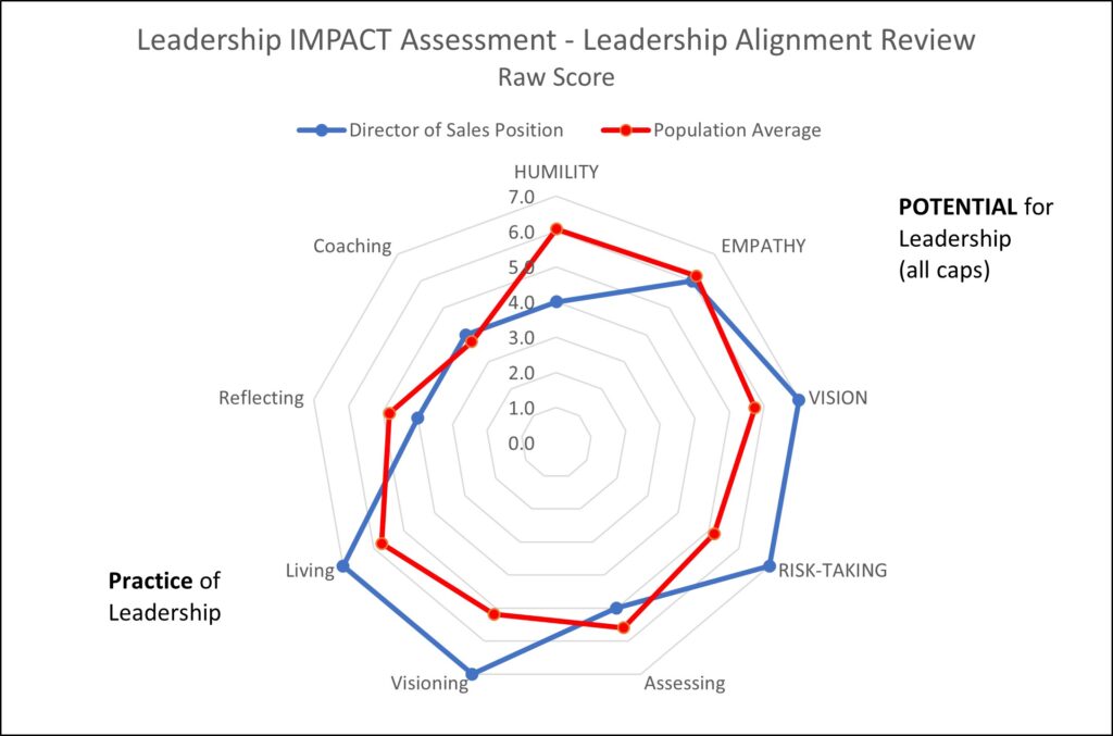 Director of Sales vs Population Average